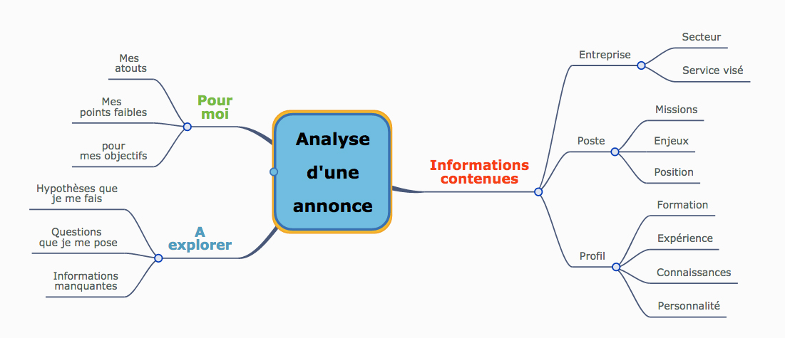 Analyse D Une Annonce Thinkmapping