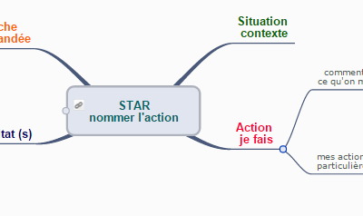STAR : Situation/Tâche/ Action/ Résultats